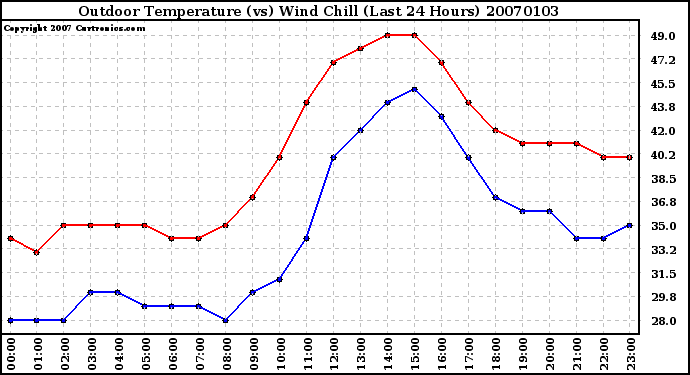 Milwaukee Weather Outdoor Temperature (vs) Wind Chill (Last 24 Hours)