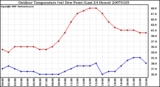 Milwaukee Weather Outdoor Temperature (vs) Dew Point (Last 24 Hours)