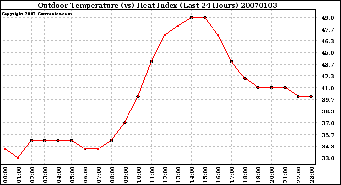 Milwaukee Weather Outdoor Temperature (vs) Heat Index (Last 24 Hours)