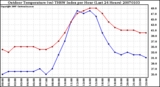 Milwaukee Weather Outdoor Temperature (vs) THSW Index per Hour (Last 24 Hours)