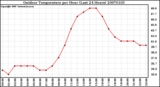 Milwaukee Weather Outdoor Temperature per Hour (Last 24 Hours)