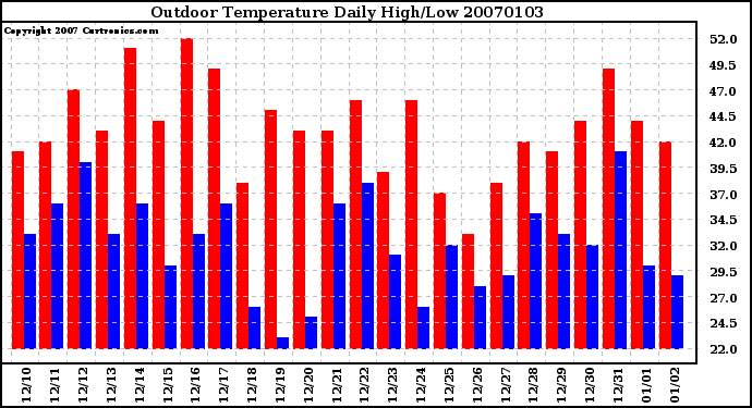 Milwaukee Weather Outdoor Temperature Daily High/Low