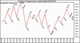 Milwaukee Weather Outdoor Temperature Daily High