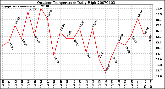 Milwaukee Weather Outdoor Temperature Daily High