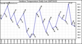 Milwaukee Weather Outdoor Temperature Daily Low