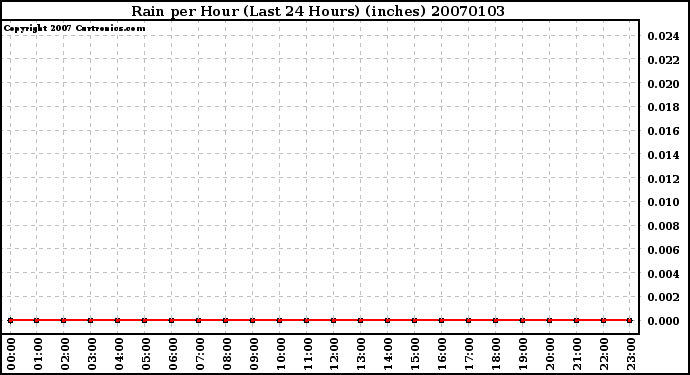 Milwaukee Weather Rain per Hour (Last 24 Hours) (inches)