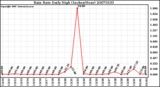 Milwaukee Weather Rain Rate Daily High (Inches/Hour)