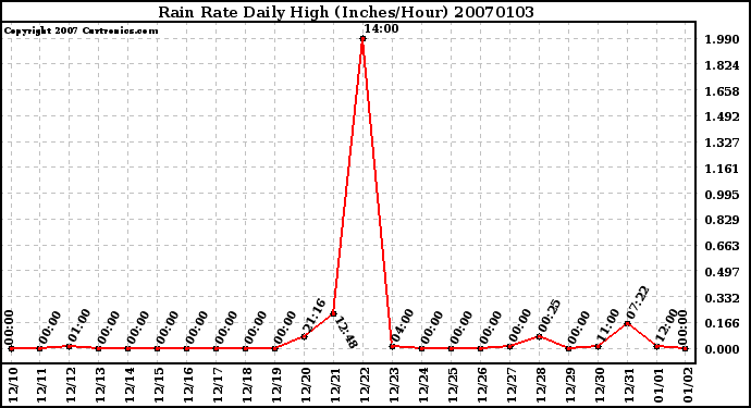 Milwaukee Weather Rain Rate Daily High (Inches/Hour)