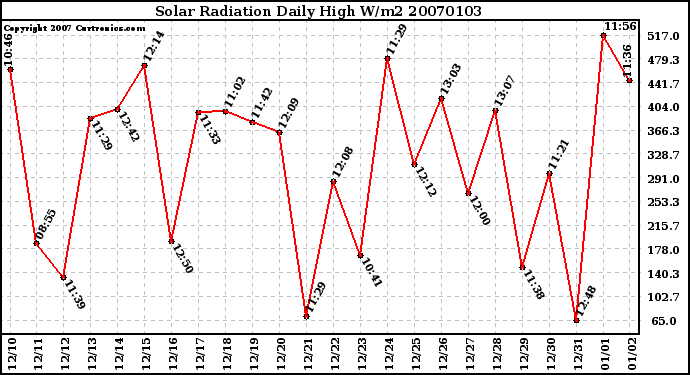 Milwaukee Weather Solar Radiation Daily High W/m2