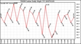 Milwaukee Weather THSW Index Daily High (F)