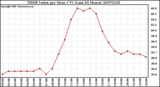 Milwaukee Weather THSW Index per Hour (F) (Last 24 Hours)