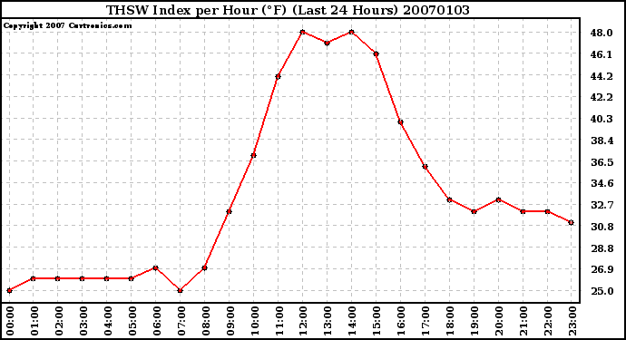 Milwaukee Weather THSW Index per Hour (F) (Last 24 Hours)