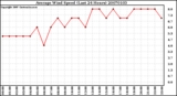 Milwaukee Weather Average Wind Speed (Last 24 Hours)