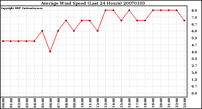 Milwaukee Weather Average Wind Speed (Last 24 Hours)