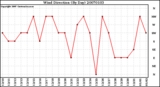 Milwaukee Weather Wind Direction (By Day)