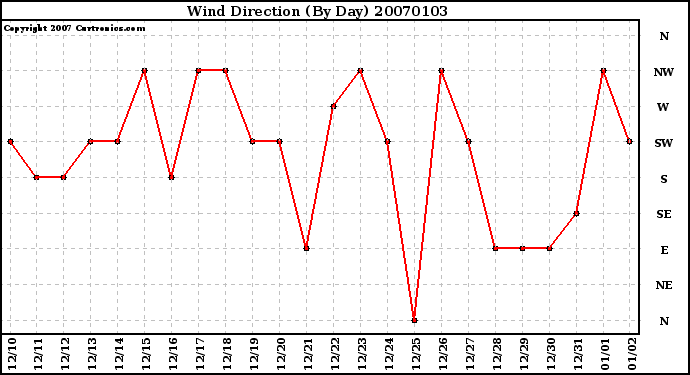 Milwaukee Weather Wind Direction (By Day)