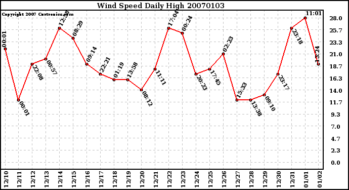 Milwaukee Weather Wind Speed Daily High