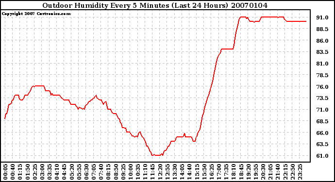 Milwaukee Weather Outdoor Humidity Every 5 Minutes (Last 24 Hours)