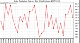 Milwaukee Weather Solar Radiation Avg per Day W/m2/minute