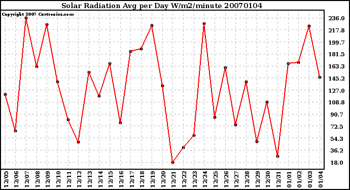 Milwaukee Weather Solar Radiation Avg per Day W/m2/minute