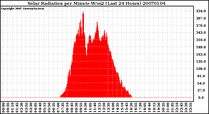 Milwaukee Weather Solar Radiation per Minute W/m2 (Last 24 Hours)