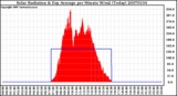 Milwaukee Weather Solar Radiation & Day Average per Minute W/m2 (Today)