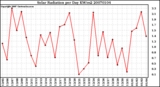 Milwaukee Weather Solar Radiation per Day KW/m2