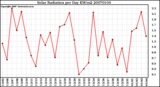 Milwaukee Weather Solar Radiation per Day KW/m2