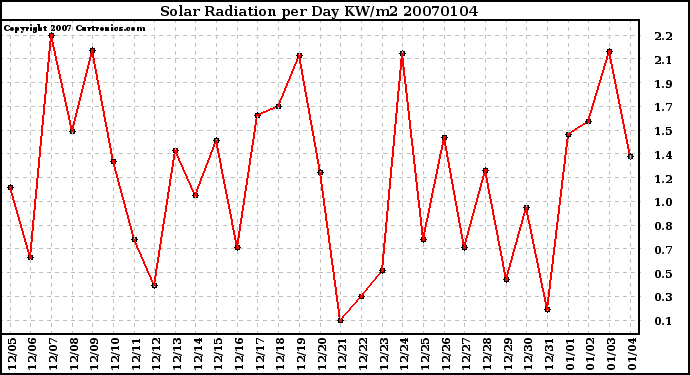 Milwaukee Weather Solar Radiation per Day KW/m2