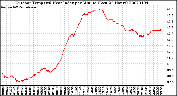 Milwaukee Weather Outdoor Temp (vs) Heat Index per Minute (Last 24 Hours)