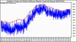 Milwaukee Weather Outdoor Temp (vs) Wind Chill per Minute (Last 24 Hours)