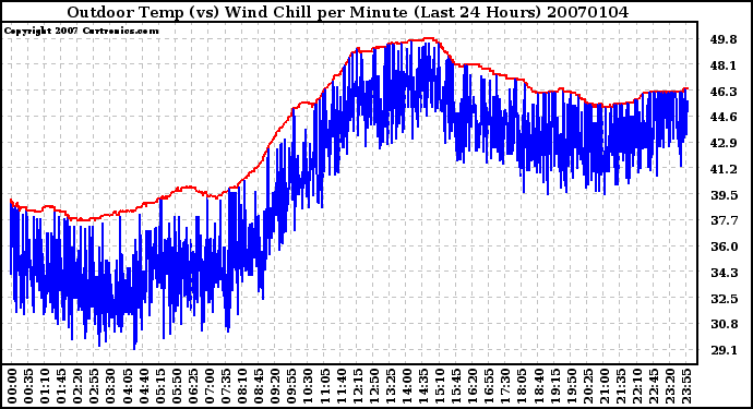 Milwaukee Weather Outdoor Temp (vs) Wind Chill per Minute (Last 24 Hours)