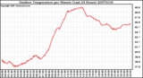 Milwaukee Weather Outdoor Temperature per Minute (Last 24 Hours)