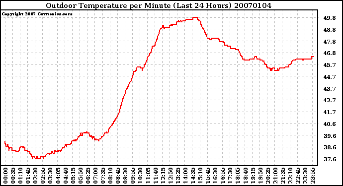 Milwaukee Weather Outdoor Temperature per Minute (Last 24 Hours)