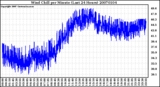 Milwaukee Weather Wind Chill per Minute (Last 24 Hours)