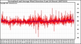 Milwaukee Weather Normalized and Average Wind Direction (Last 24 Hours)