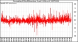 Milwaukee Weather Normalized Wind Direction (Last 24 Hours)