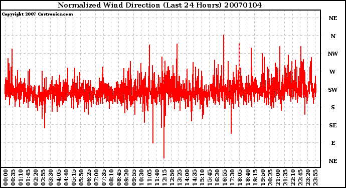 Milwaukee Weather Normalized Wind Direction (Last 24 Hours)