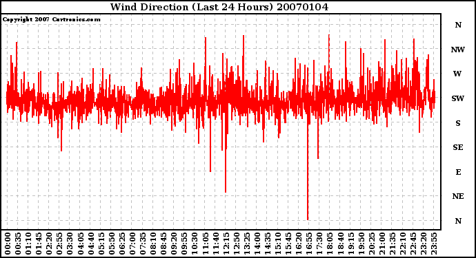 Milwaukee Weather Wind Direction (Last 24 Hours)