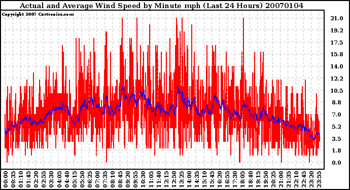 Milwaukee Weather Actual and Average Wind Speed by Minute mph (Last 24 Hours)