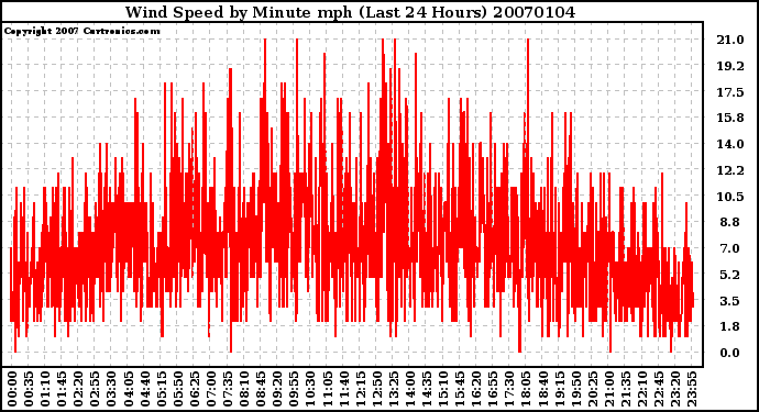 Milwaukee Weather Wind Speed by Minute mph (Last 24 Hours)