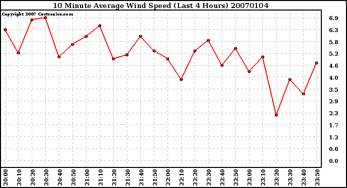 Milwaukee Weather 10 Minute Average Wind Speed (Last 4 Hours)