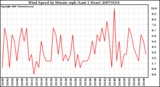 Milwaukee Weather Wind Speed by Minute mph (Last 1 Hour)