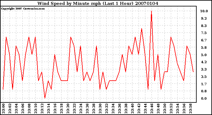 Milwaukee Weather Wind Speed by Minute mph (Last 1 Hour)