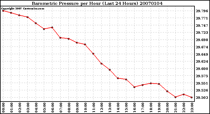 Milwaukee Weather Barometric Pressure per Hour (Last 24 Hours)