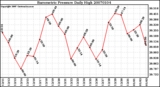 Milwaukee Weather Barometric Pressure Daily High