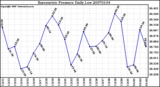 Milwaukee Weather Barometric Pressure Daily Low