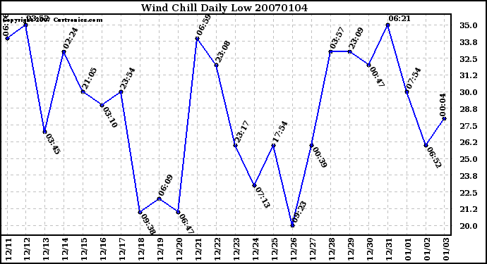 Milwaukee Weather Wind Chill Daily Low