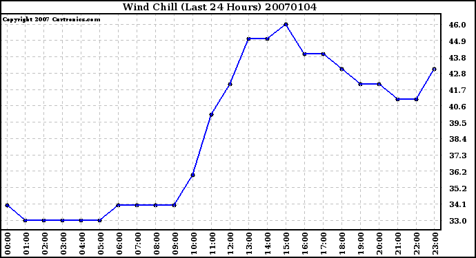 Milwaukee Weather Wind Chill (Last 24 Hours)