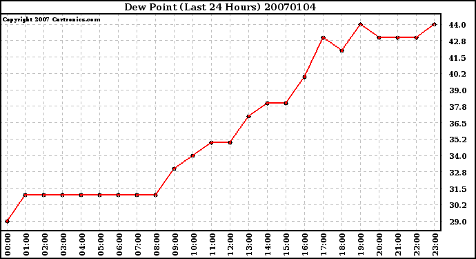 Milwaukee Weather Dew Point (Last 24 Hours)